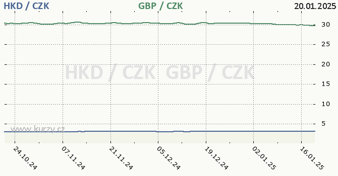 hongkongsk dolar a britsk libra - graf