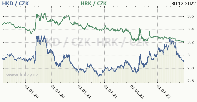 hongkongsk dolar a chorvatsk kuna - graf