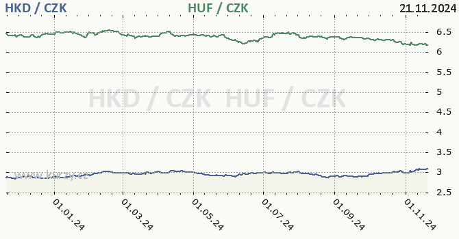 hongkongsk dolar a maarsk forint - graf