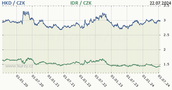 hongkongsk dolar a indonsk rupie - graf