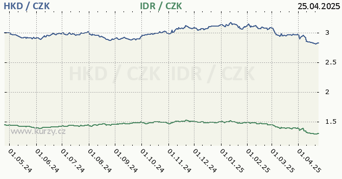 hongkongsk dolar a indonsk rupie - graf