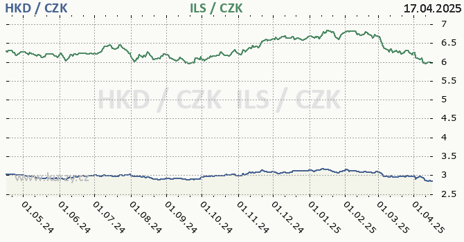 hongkongsk dolar a izraelsk ekel - graf