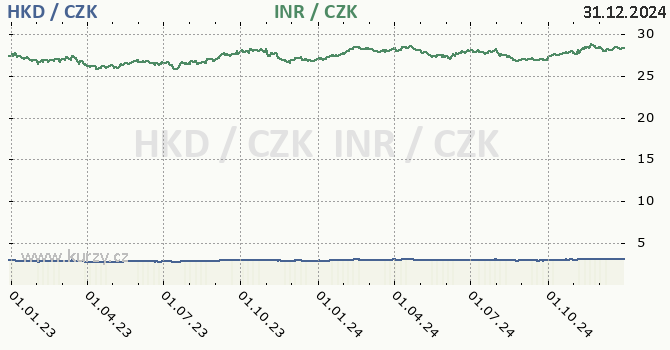 hongkongsk dolar a indick rupie - graf