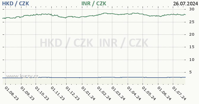hongkongsk dolar a indick rupie - graf