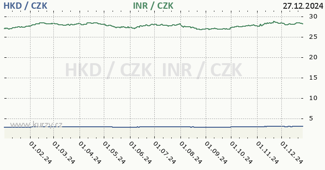 hongkongsk dolar a indick rupie - graf