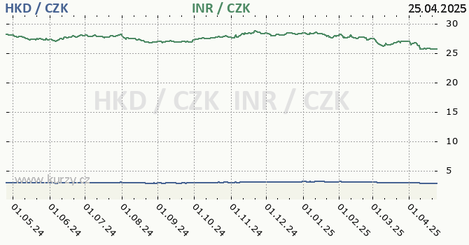 hongkongsk dolar a indick rupie - graf