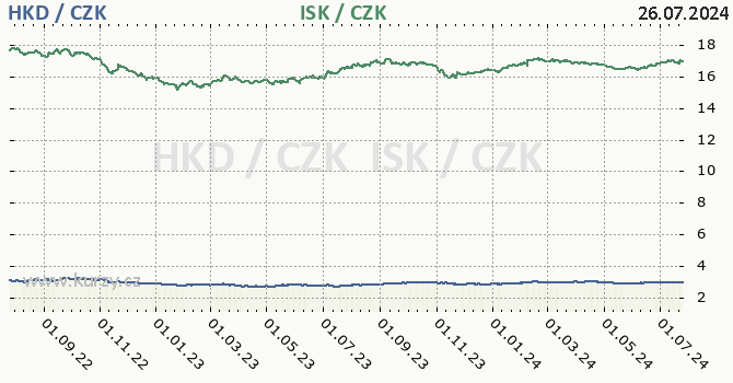 hongkongsk dolar a islandsk koruna - graf