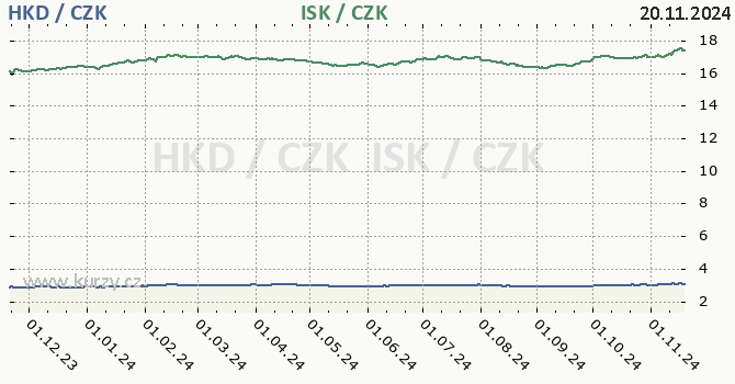 hongkongsk dolar a islandsk koruna - graf