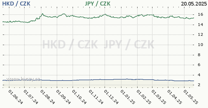 hongkongsk dolar a japonsk jen - graf