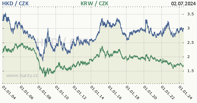 hongkongsk dolar a jihokorejsk won - graf