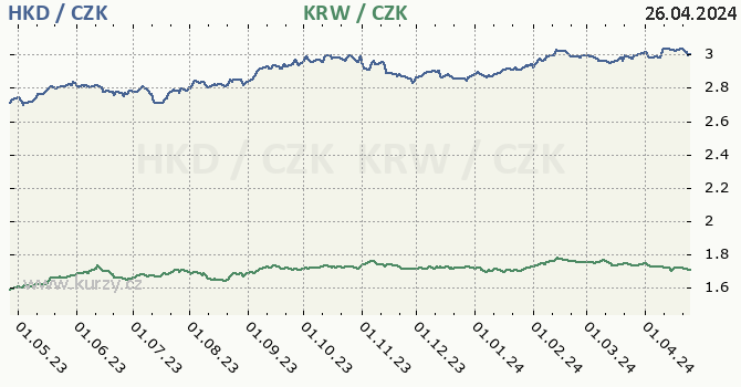 hongkongsk dolar a jihokorejsk won - graf