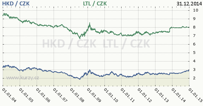 hongkongsk dolar a litevsk litas - graf