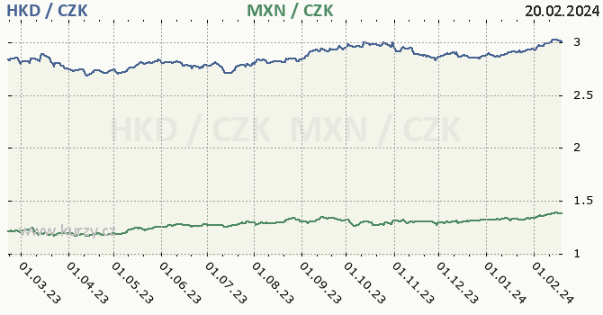 hongkongský dolar a mexické peso - graf