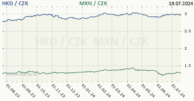 hongkongsk dolar a mexick peso - graf