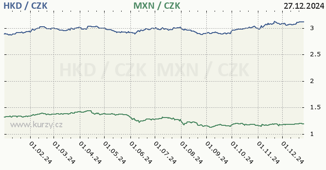 hongkongsk dolar a mexick peso - graf