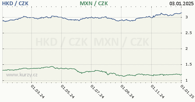 hongkongsk dolar a mexick peso - graf