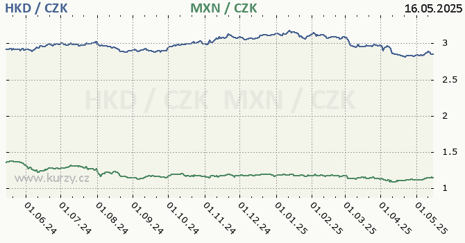 hongkongsk dolar a mexick peso - graf