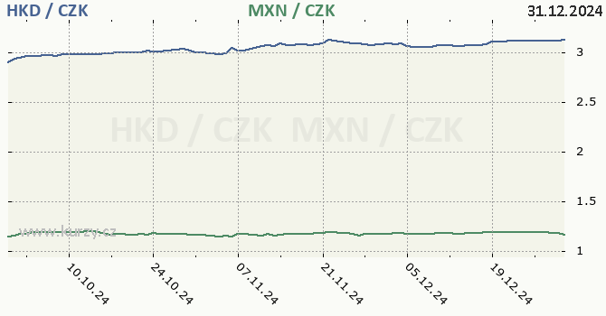 hongkongsk dolar a mexick peso - graf