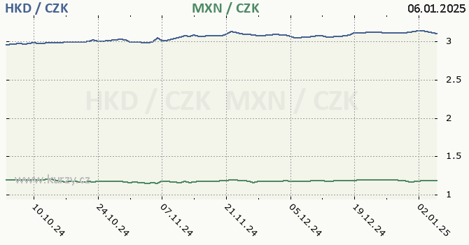 hongkongsk dolar a mexick peso - graf