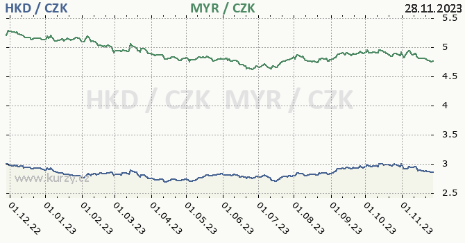 hongkongský dolar a malajsijský ringgit - graf