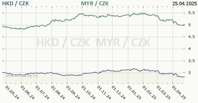 hongkongsk dolar a malajsijsk ringgit - graf