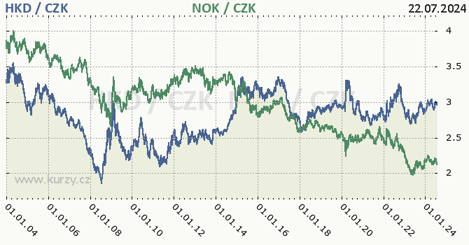 hongkongsk dolar a norsk koruna - graf