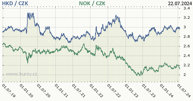hongkongsk dolar a norsk koruna - graf