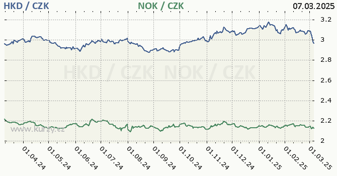 hongkongsk dolar a norsk koruna - graf