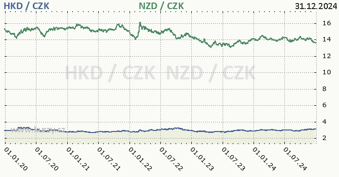 hongkongsk dolar a novozlandsk dolar - graf