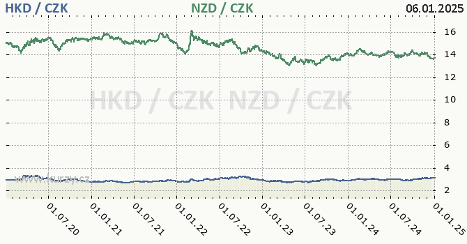 hongkongsk dolar a novozlandsk dolar - graf