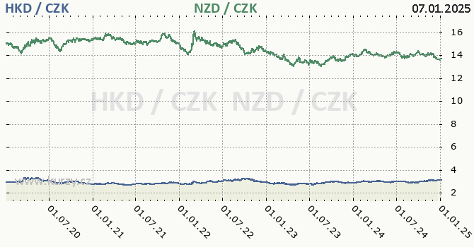 hongkongsk dolar a novozlandsk dolar - graf