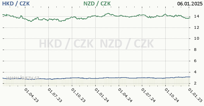 hongkongsk dolar a novozlandsk dolar - graf