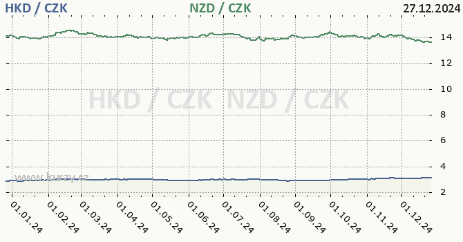 hongkongsk dolar a novozlandsk dolar - graf