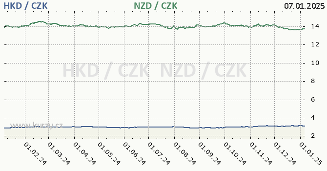 hongkongsk dolar a novozlandsk dolar - graf