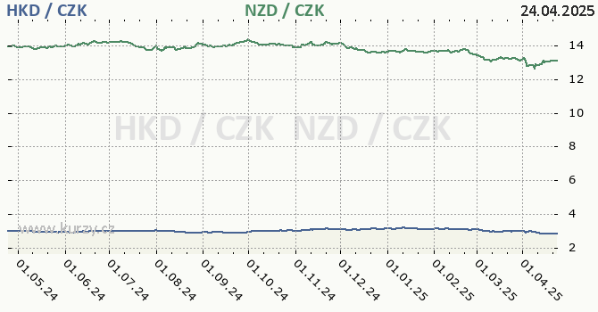 hongkongsk dolar a novozlandsk dolar - graf