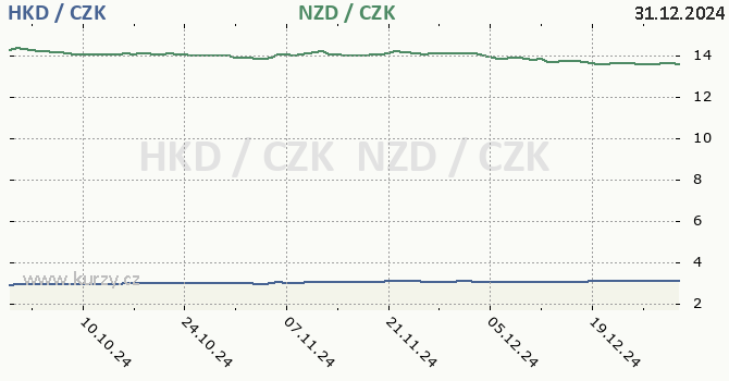 hongkongsk dolar a novozlandsk dolar - graf