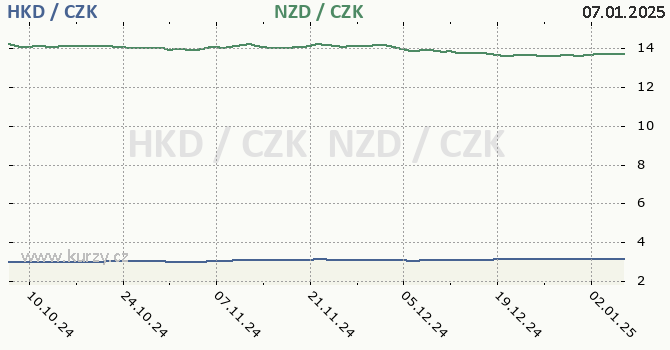 hongkongsk dolar a novozlandsk dolar - graf