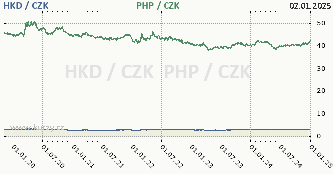 hongkongsk dolar a filipnsk peso - graf