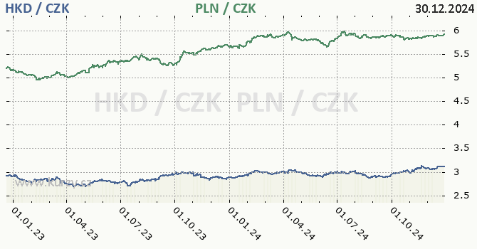 hongkongsk dolar a polsk zlot - graf