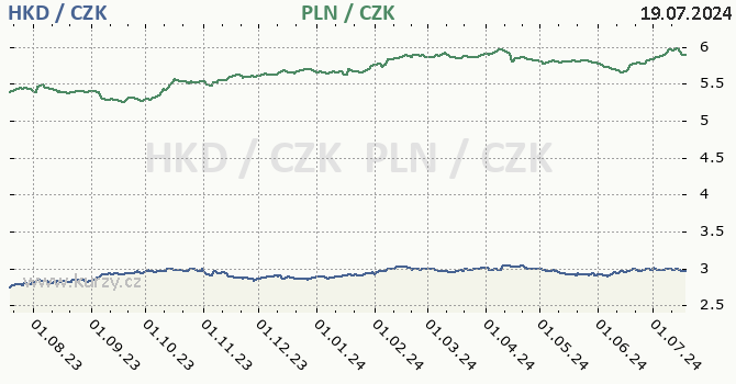 hongkongsk dolar a polsk zlot - graf