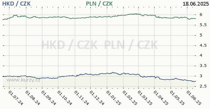 hongkongsk dolar a polsk zlot - graf