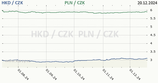 hongkongsk dolar a polsk zlot - graf