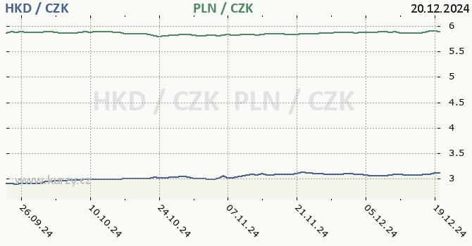 hongkongsk dolar a polsk zlot - graf