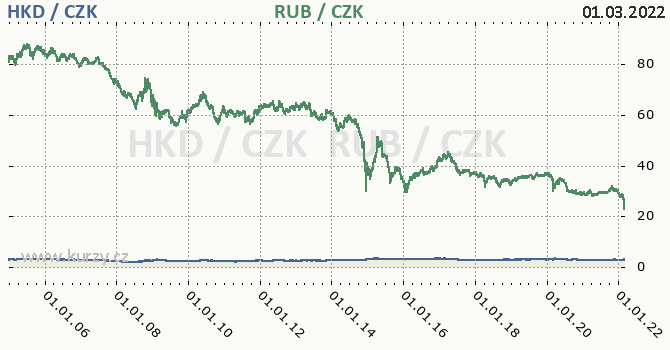 hongkongsk dolar a rusk rubl - graf