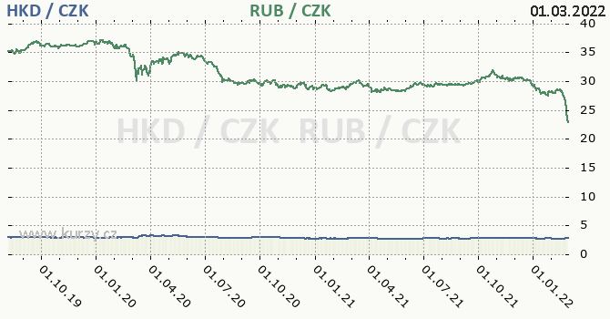 hongkongsk dolar a rusk rubl - graf