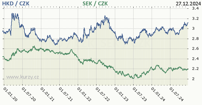 hongkongsk dolar a vdsk koruna - graf