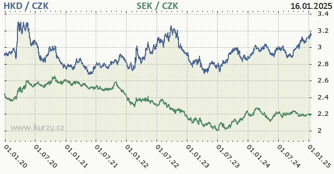 hongkongsk dolar a vdsk koruna - graf