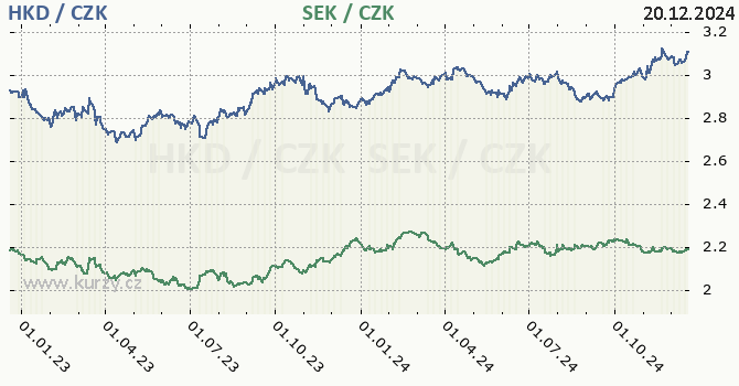 hongkongsk dolar a vdsk koruna - graf