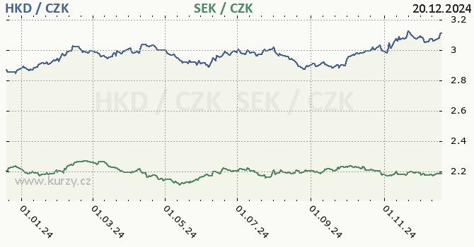 hongkongsk dolar a vdsk koruna - graf