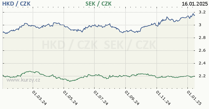 hongkongsk dolar a vdsk koruna - graf